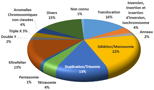 % anomalies
