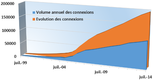 Graphique site