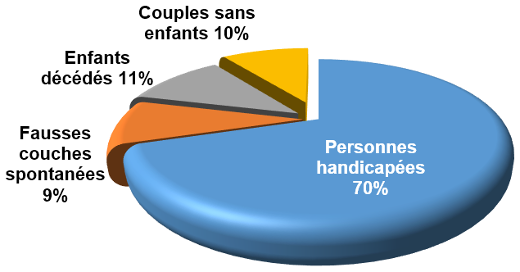 % problemes