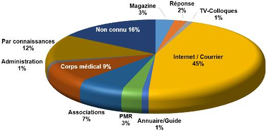 % Connaissance association