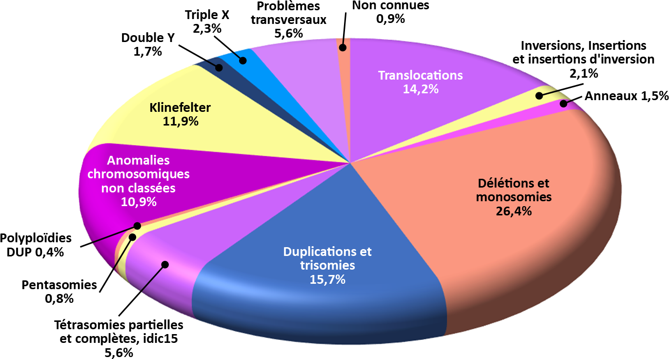 % anomalies
