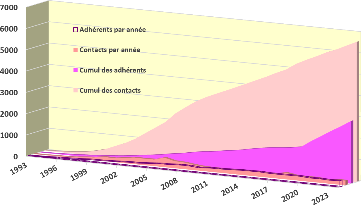 Graphique evolution