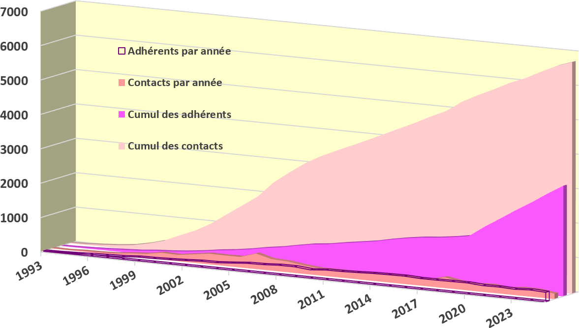 Graphique evolution