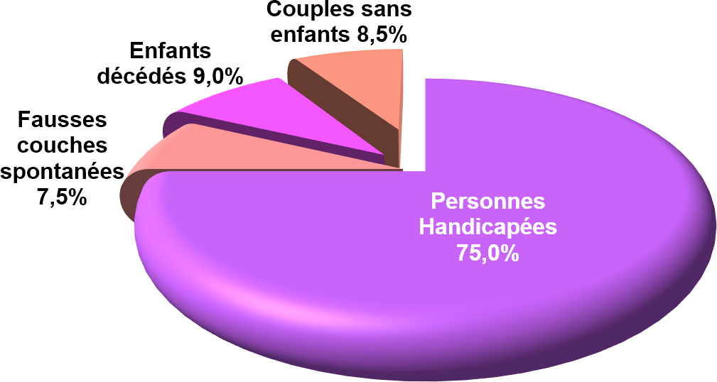 % problemes