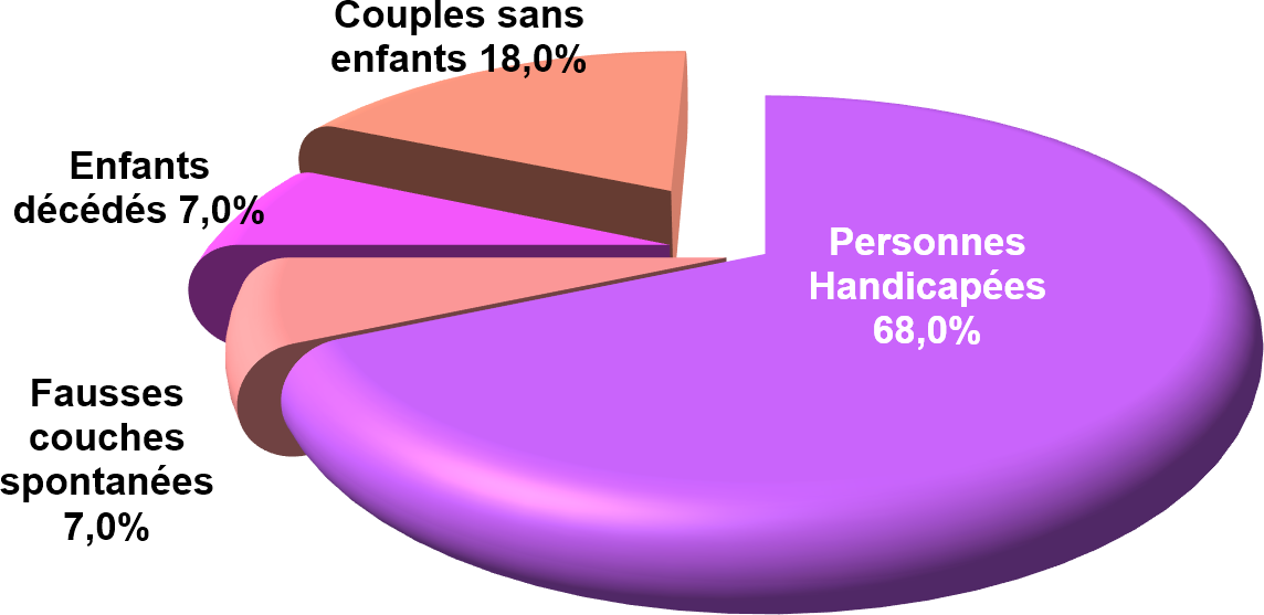 % problemes