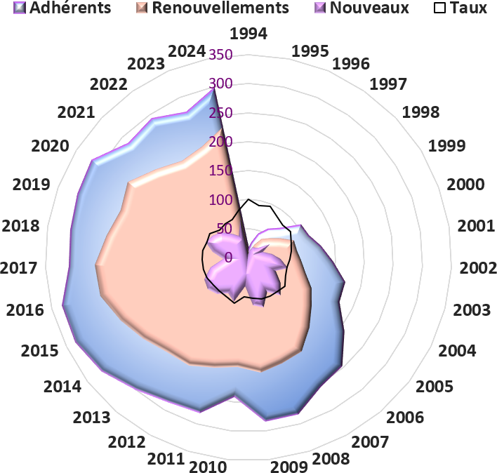 Graphique evolution
