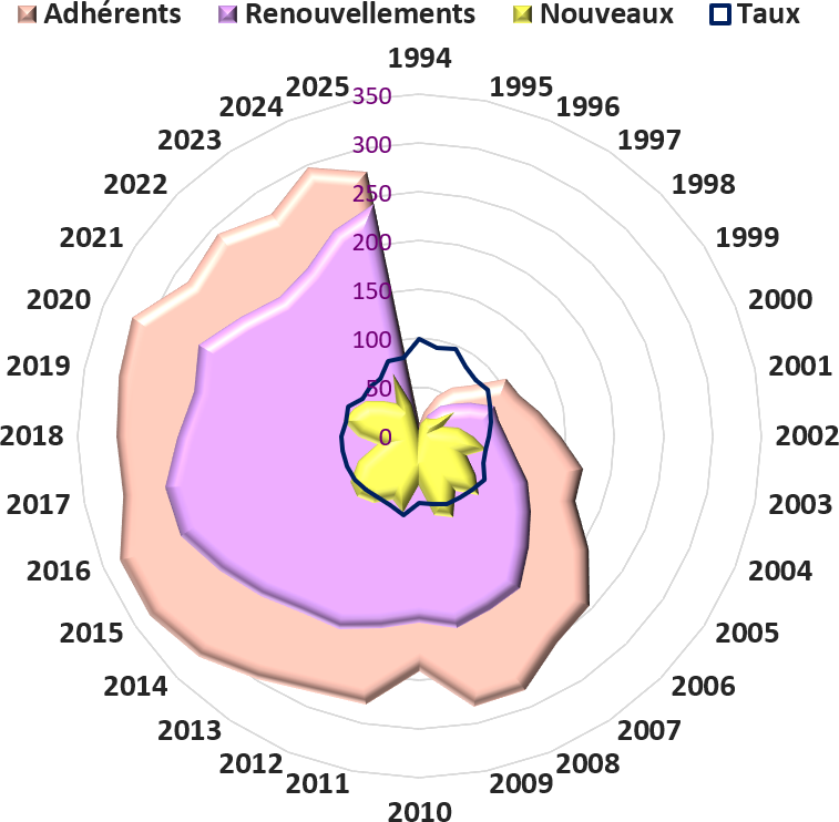 Graphique evolution