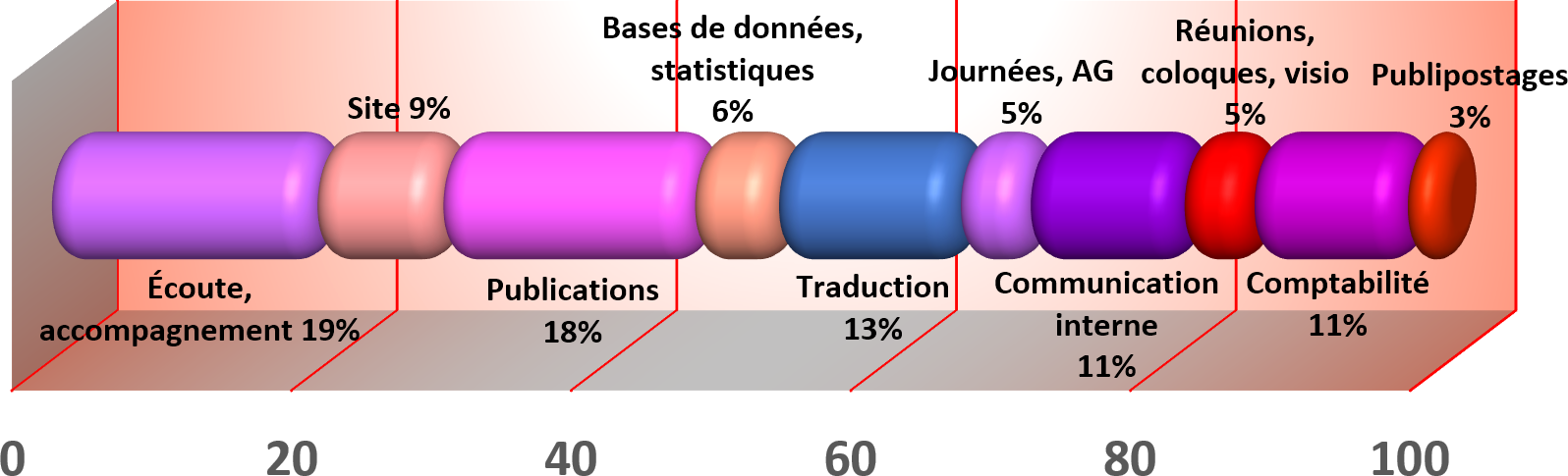 % Répartition des tâches