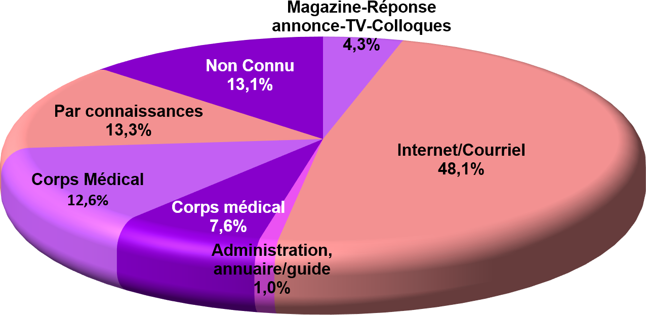 % Connaissance association