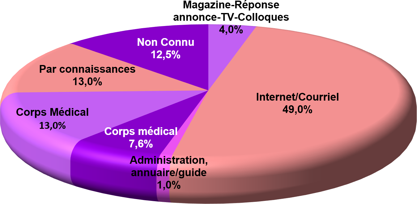 % Connaissance association